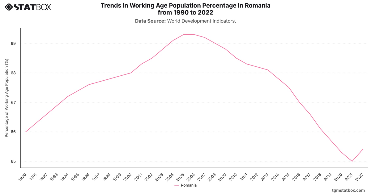 Trends in Working Age Population Percentage in Romania from 1990 to 2022|Chart|TGM StatBox