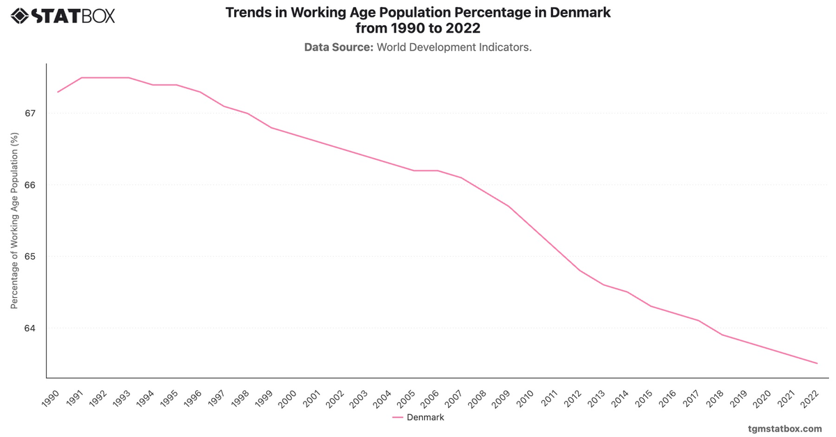Trends in Working Age Population Percentage in Denmark from 1990 to 2022|Chart|TGM StatBox