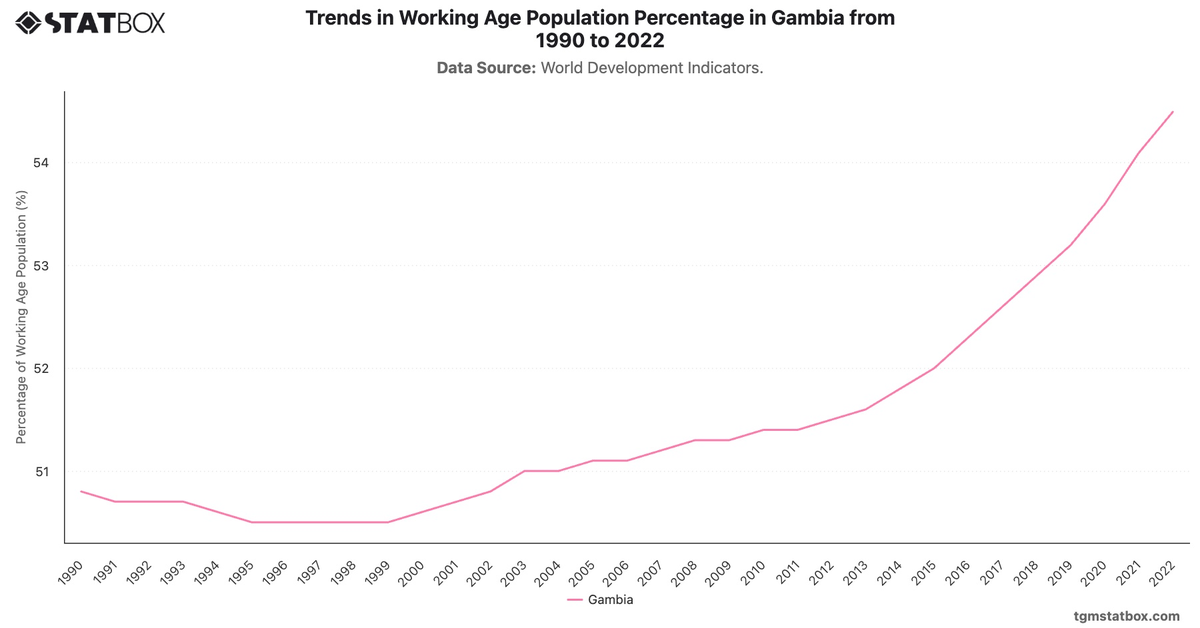 Trends in Working Age Population Percentage in Gambia from 1990 to 2022|Chart|TGM StatBox
