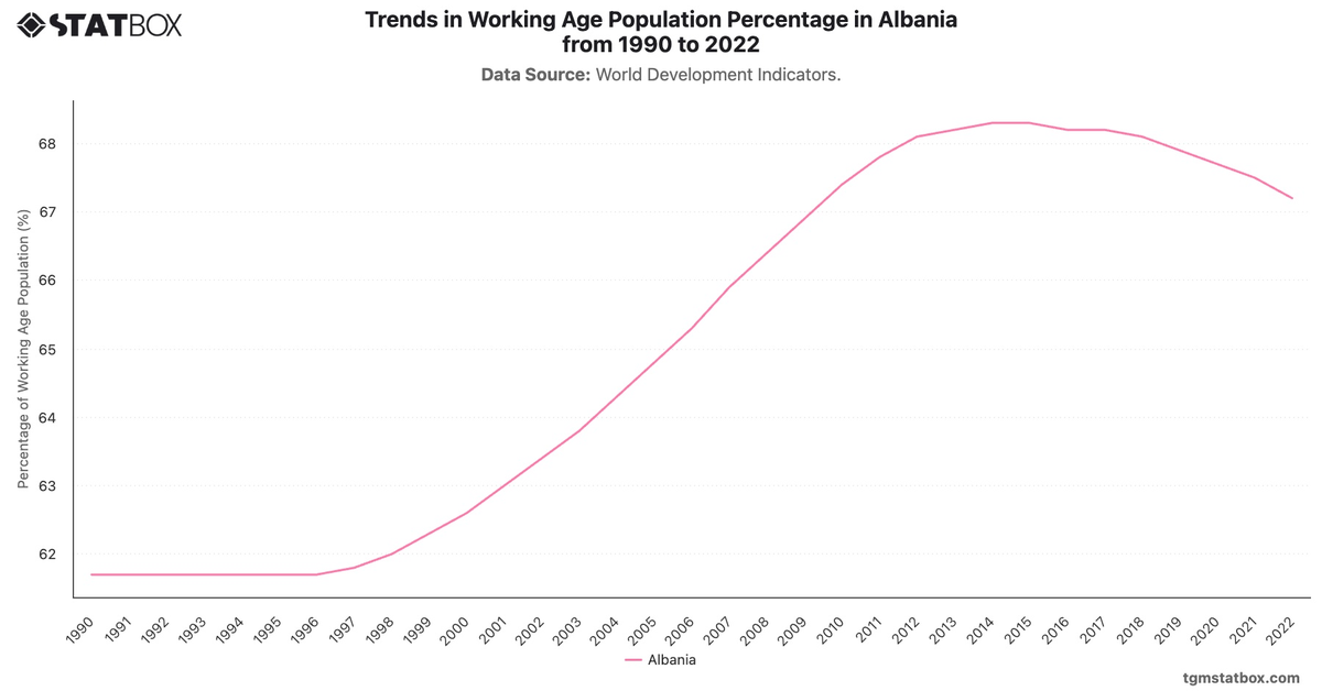 Trends in Working Age Population Percentage in Albania from 1990 to 2022|Chart|TGM StatBox