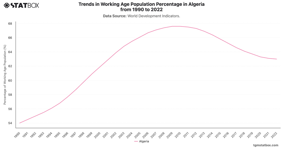 Trends in Working Age Population Percentage in Algeria from 1990 to 2022|Chart|TGM StatBox