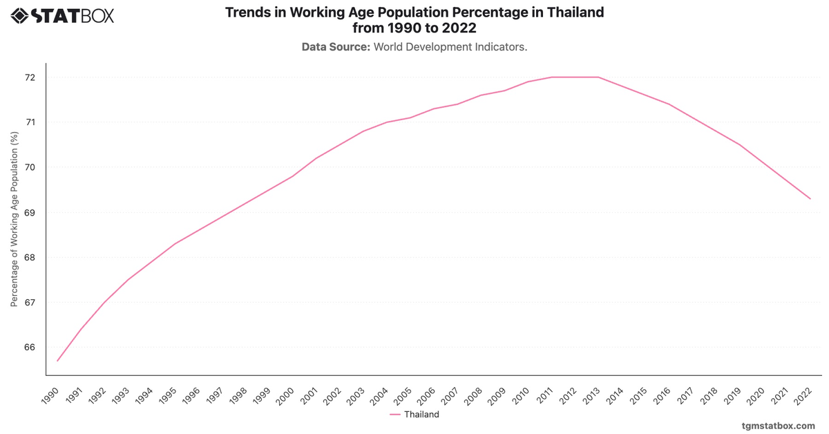Trends in Working Age Population Percentage in Thailand from 1990 to 2022|Chart|TGM StatBox