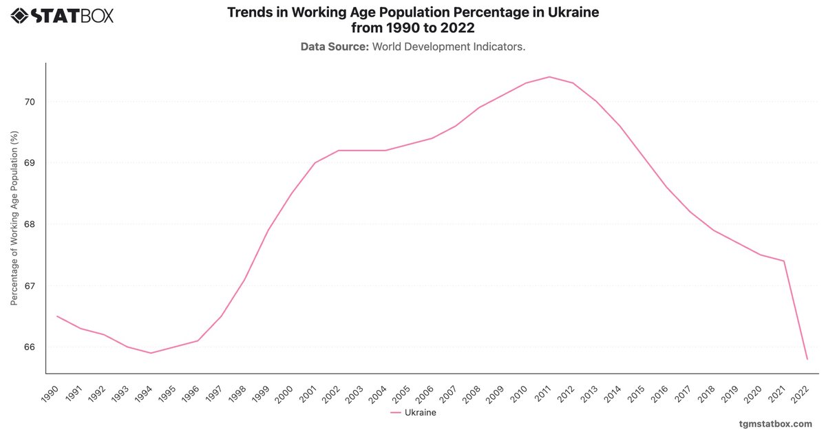 Trends in Working Age Population Percentage in Ukraine from 1990 to 2022|Chart|TGM StatBox