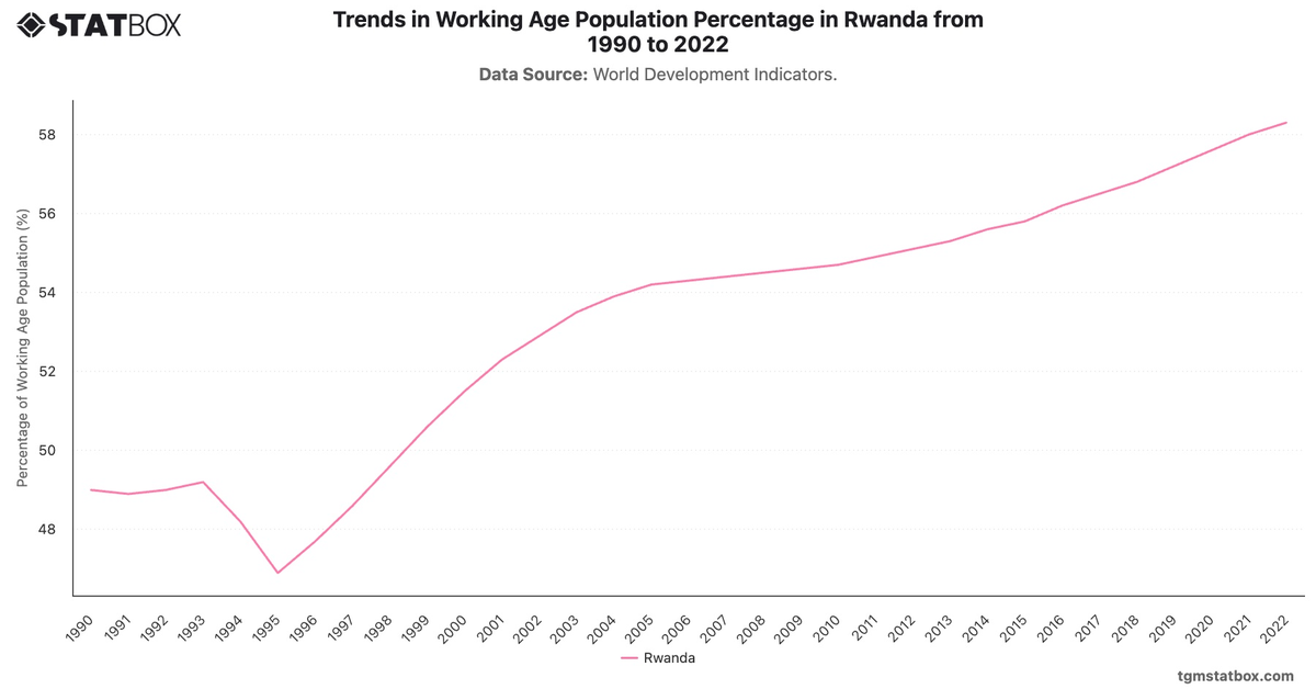 Trends in Working Age Population Percentage in Rwanda from 1990 to 2022|Chart|TGM StatBox