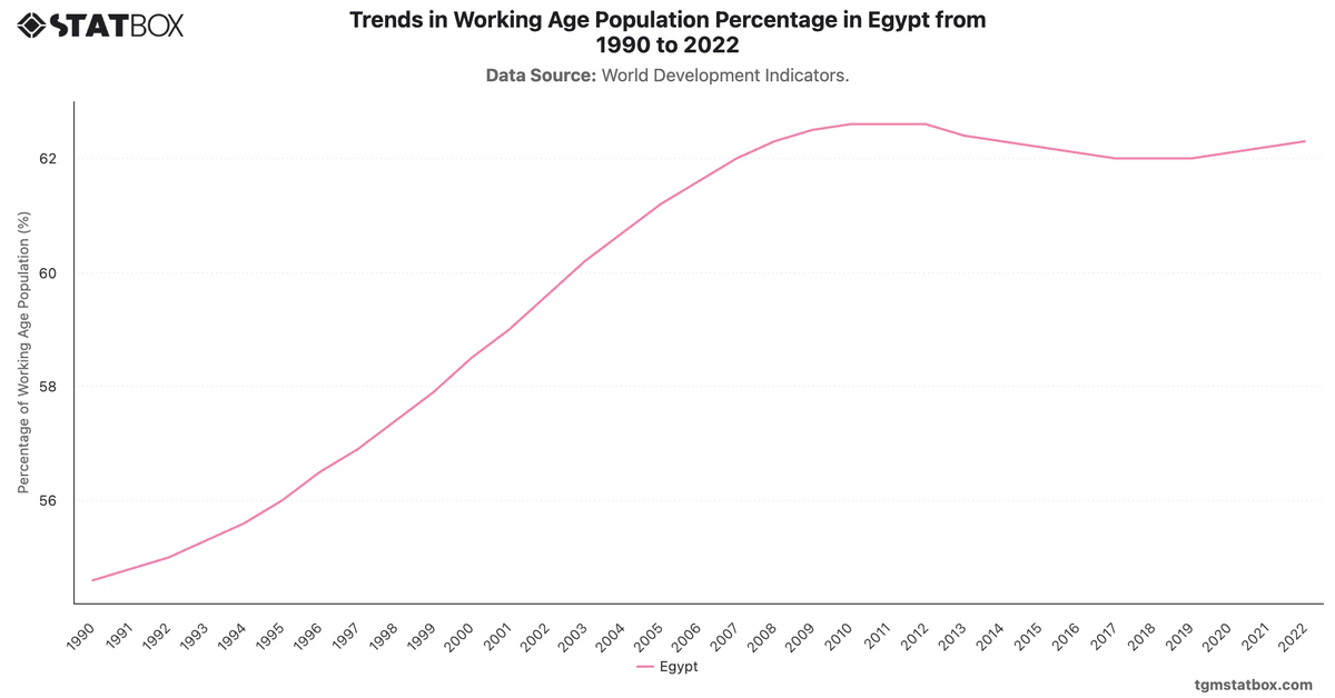 Trends in Working Age Population Percentage in Egypt from 1990 to 2022|Chart|TGM StatBox