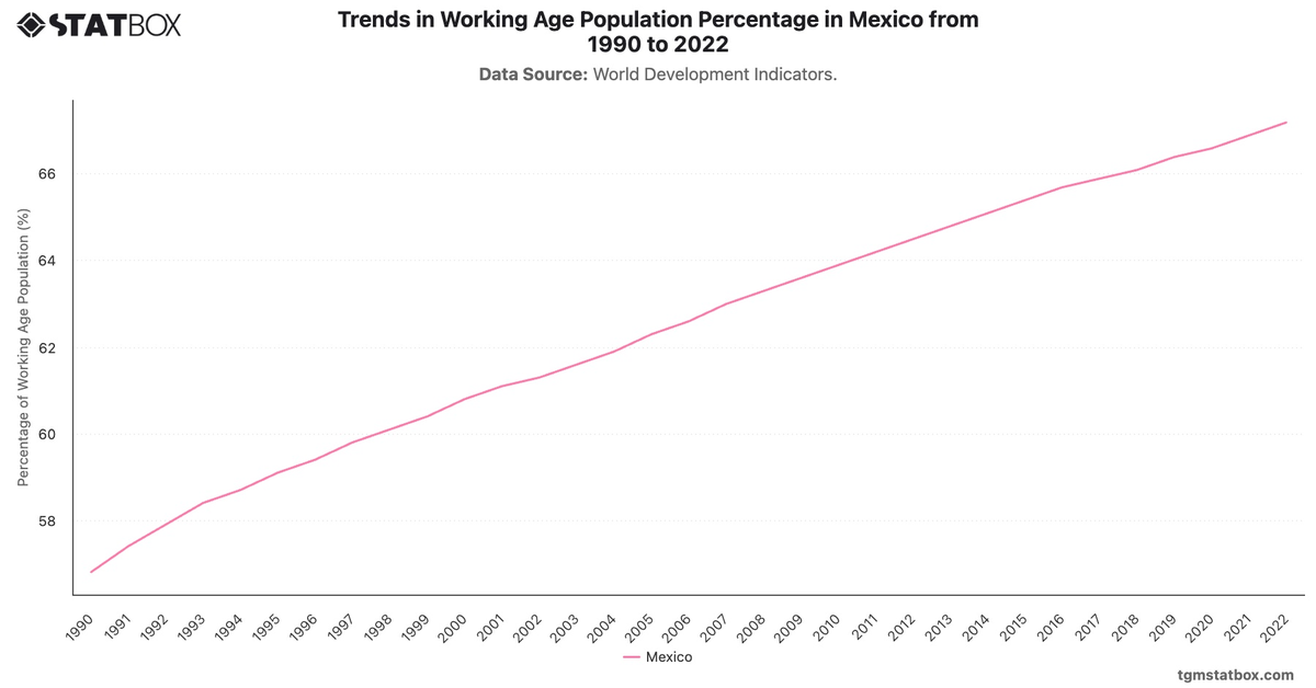Trends in Working Age Population Percentage in Mexico from 1990 to 2022|Chart|TGM StatBox