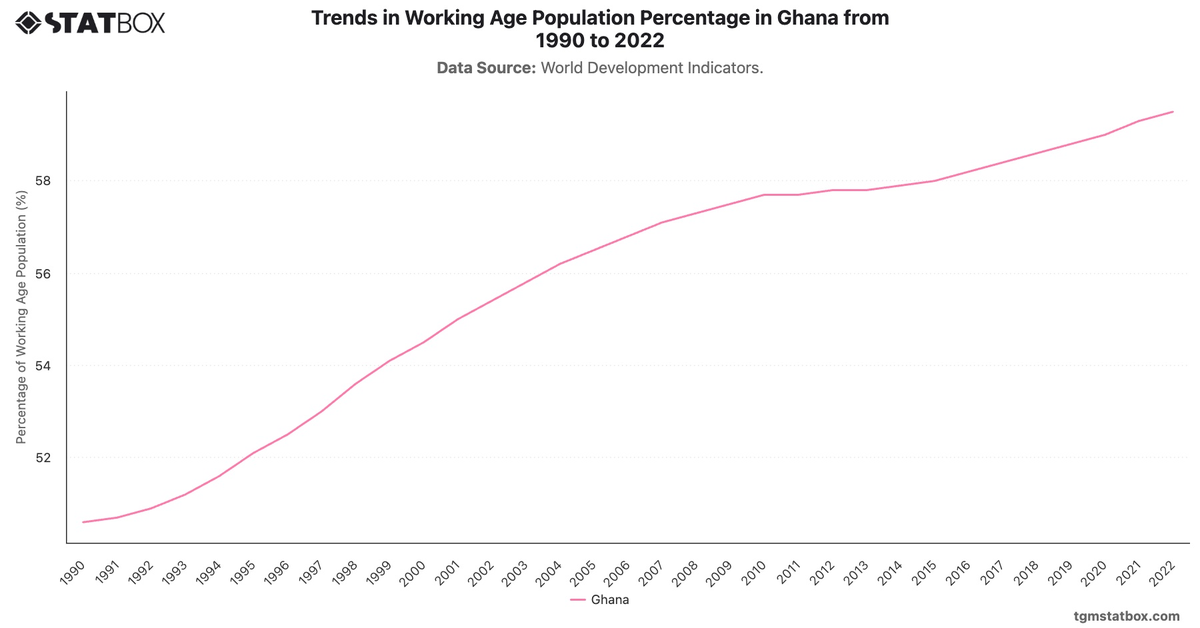 Trends in Working Age Population Percentage in Ghana from 1990 to 2022|Chart|TGM StatBox