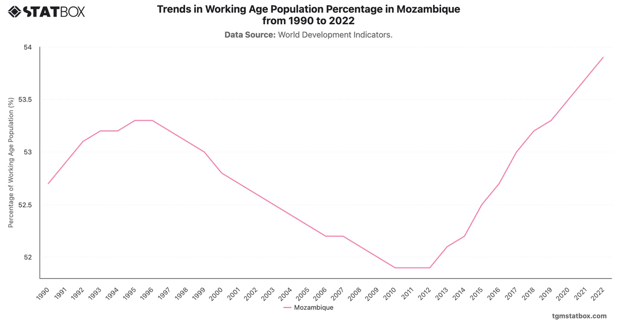 Trends in Working Age Population Percentage in Mozambique from 1990 to 2022|Chart|TGM StatBox