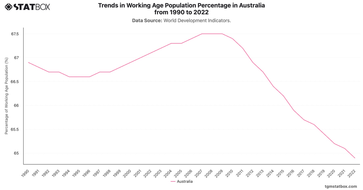 Trends in Working Age Population Percentage in Australia from 1990 to 2022|Chart|TGM StatBox