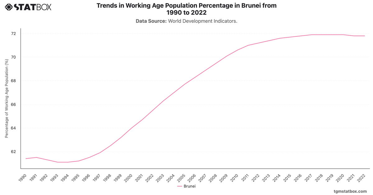 Trends in Working Age Population Percentage in Brunei from 1990 to 2022|Chart|TGM StatBox