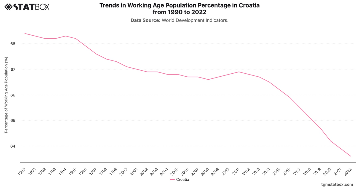 Trends in Working Age Population Percentage in Croatia from 1990 to 2022|Chart|TGM StatBox