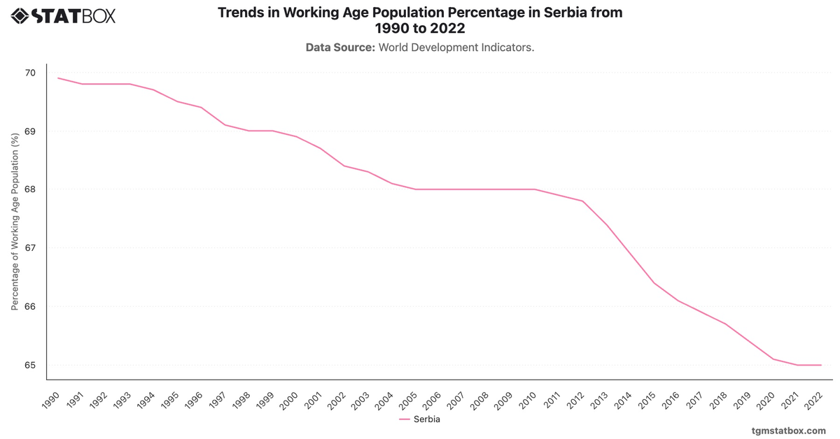 Trends in Working Age Population Percentage in Serbia from 1990 to 2022|Chart|TGM StatBox