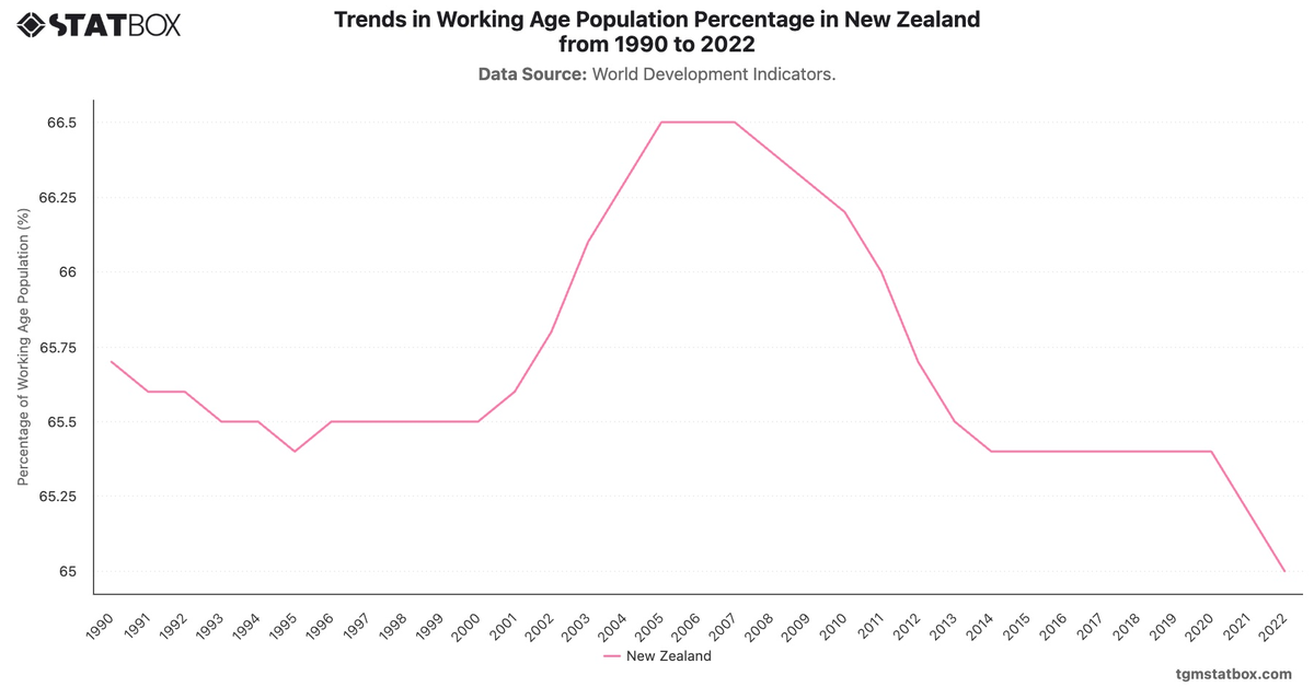 Trends in Working Age Population Percentage in New Zealand from 1990 to 2022|Chart|TGM StatBox