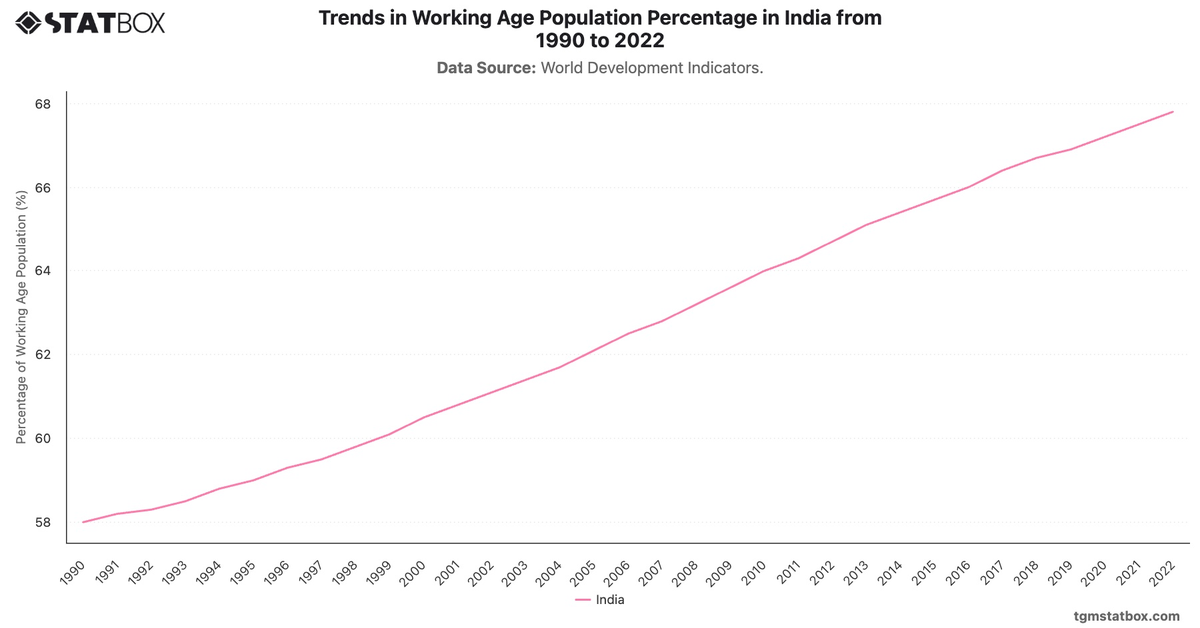 Trends in Working Age Population Percentage in India from 1990 to 2022|Chart|TGM StatBox
