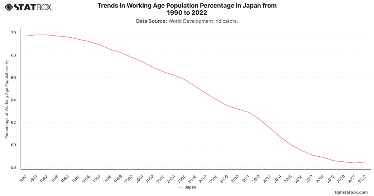 Trends in Working Age Population Percentage in Japan from 1990 to 2022|Chart|TGM StatBox