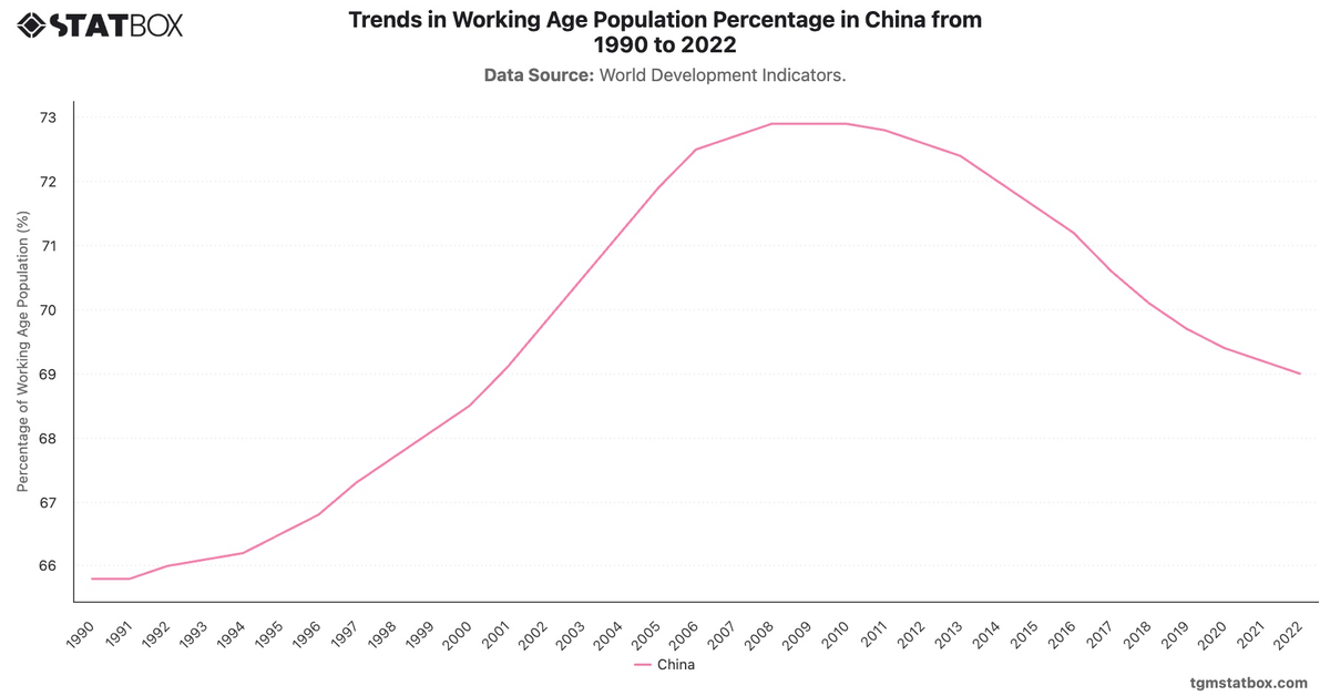 Trends in Working Age Population Percentage in China from 1990 to 2022|Chart|TGM StatBox