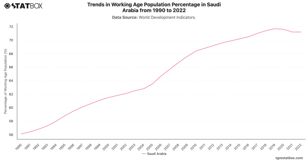 Trends in Working Age Population Percentage in Saudi Arabia from 1990 to 2022|Chart|TGM StatBox