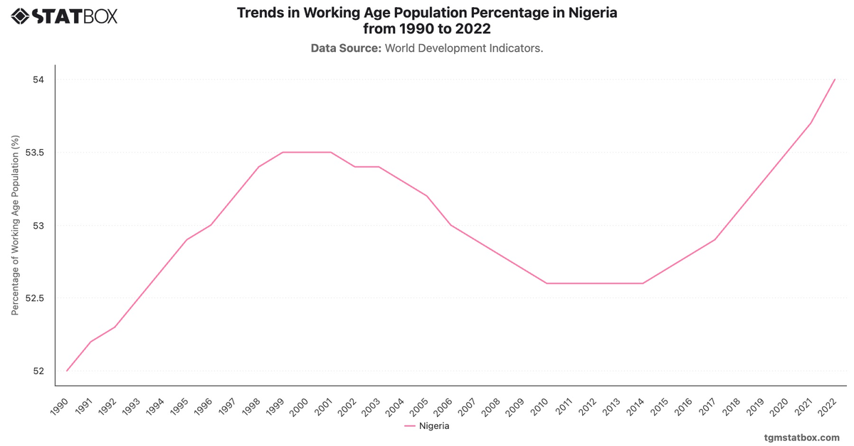 Trends in Working Age Population Percentage in Nigeria from 1990 to 2022|Chart|TGM StatBox
