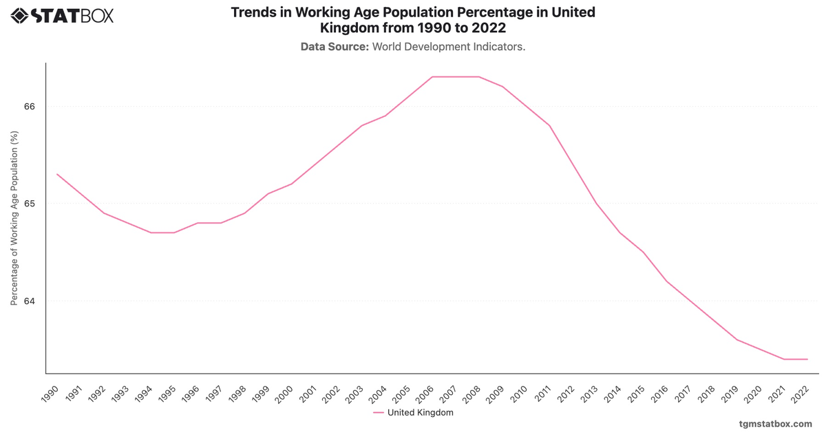 Trends in Working Age Population Percentage in United Kingdom from 1990 to 2022|Chart|TGM StatBox