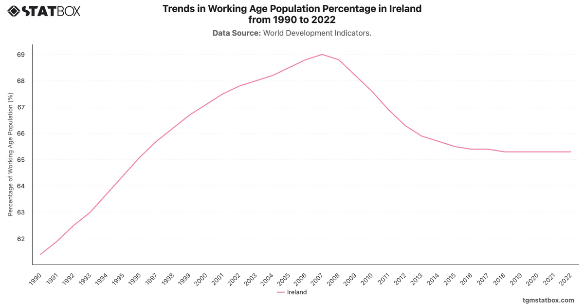 Trends in Working Age Population Percentage in Ireland from 1990 to 2022|Chart|TGM StatBox