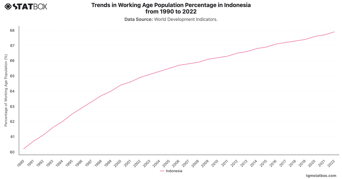 Trends in Working Age Population Percentage in Indonesia from 1990 to 2022|Chart|TGM StatBox