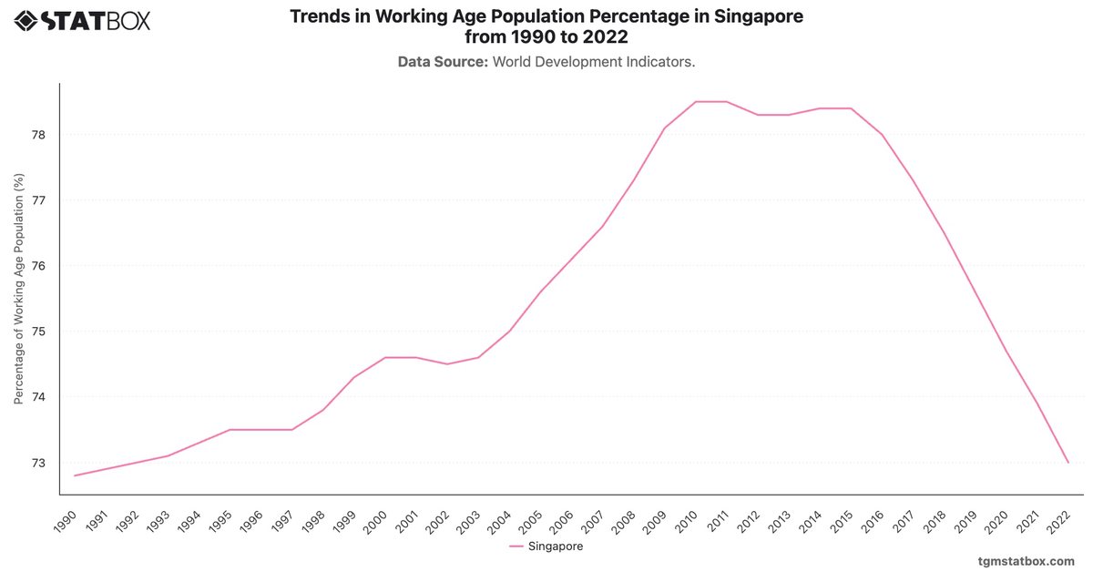 Trends in Working Age Population Percentage in Singapore from 1990 to 2022|Chart|TGM StatBox