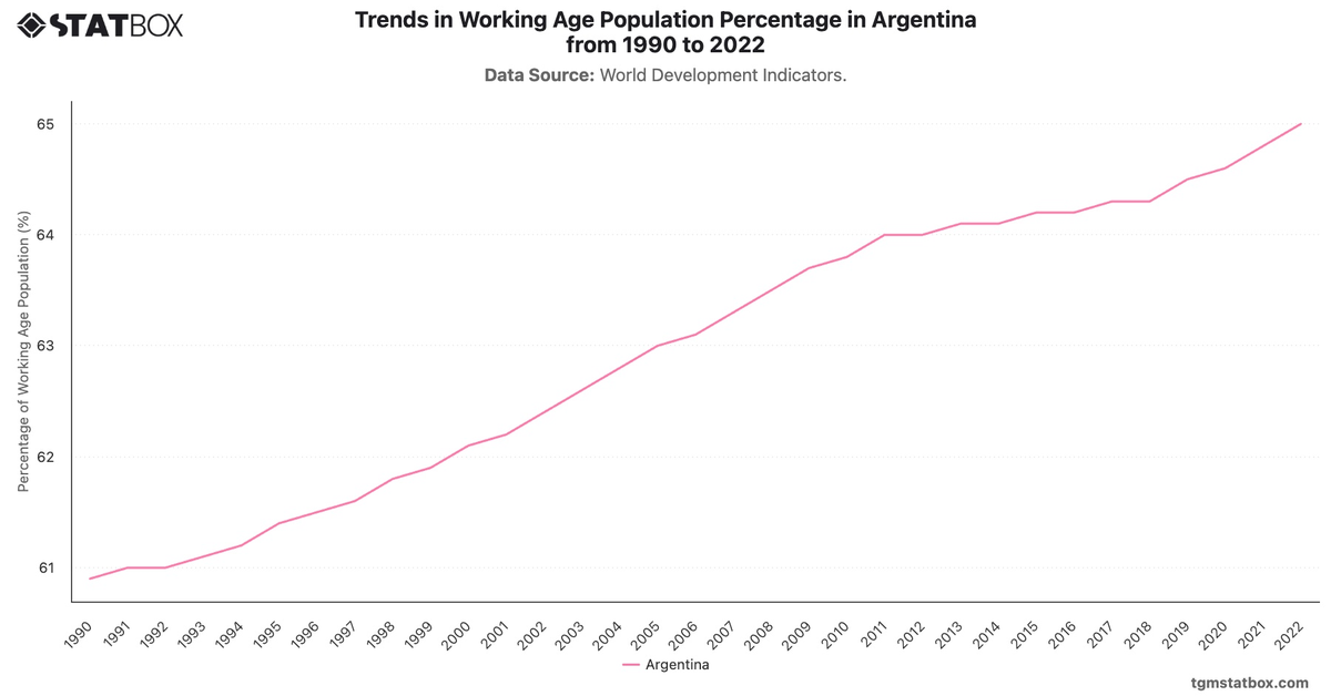 Trends in Working Age Population Percentage in Argentina from 1990 to 2022|Chart|TGM StatBox