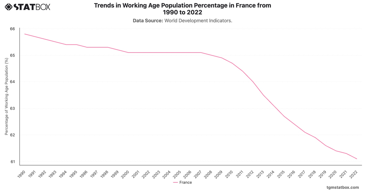 Trends in Working Age Population Percentage in France from 1990 to 2022|Chart|TGM StatBox