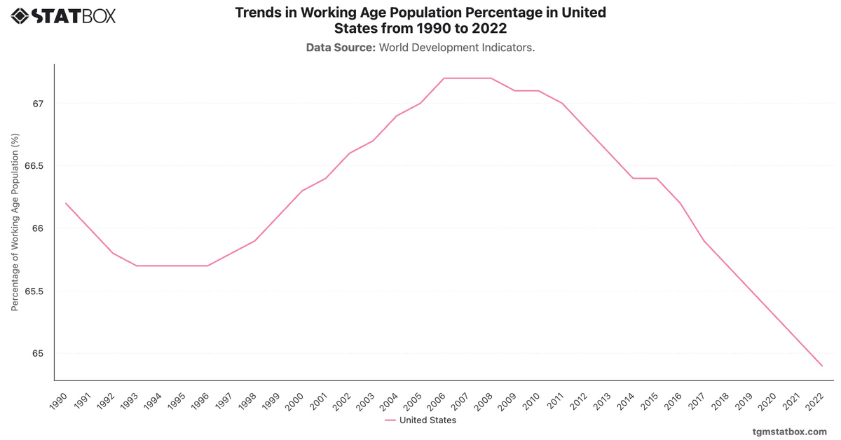 Trends in Working Age Population Percentage in United States from 1990 to 2022|Chart|TGM StatBox