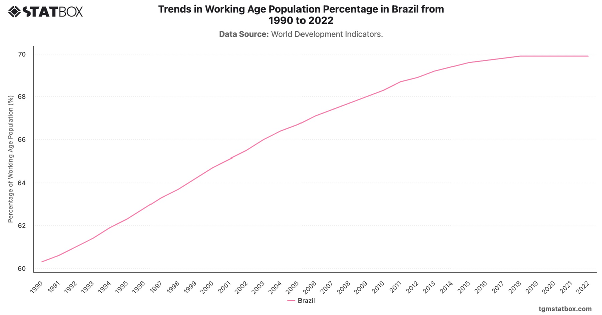 Trends in Working Age Population Percentage in Brazil from 1990 to 2022|Chart|TGM StatBox
