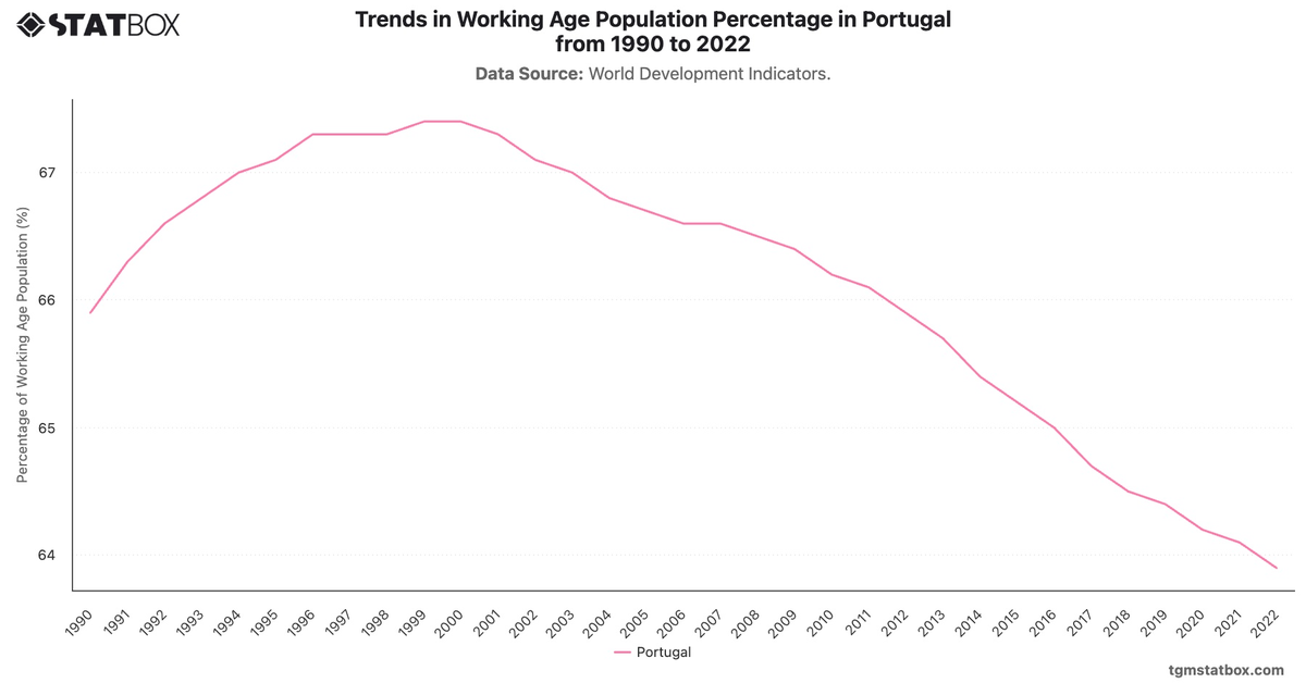 Trends in Working Age Population Percentage in Portugal from 1990 to 2022|Chart|TGM StatBox