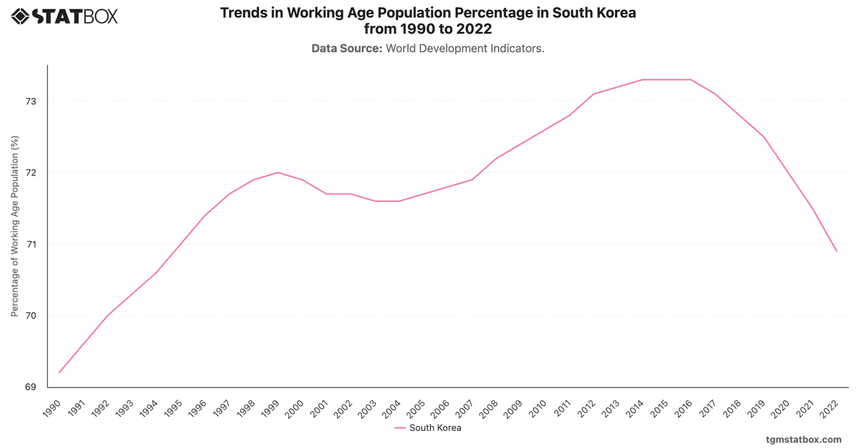 Trends in Working Age Population Percentage in South Korea from 1990 to 2022|Chart|TGM StatBox