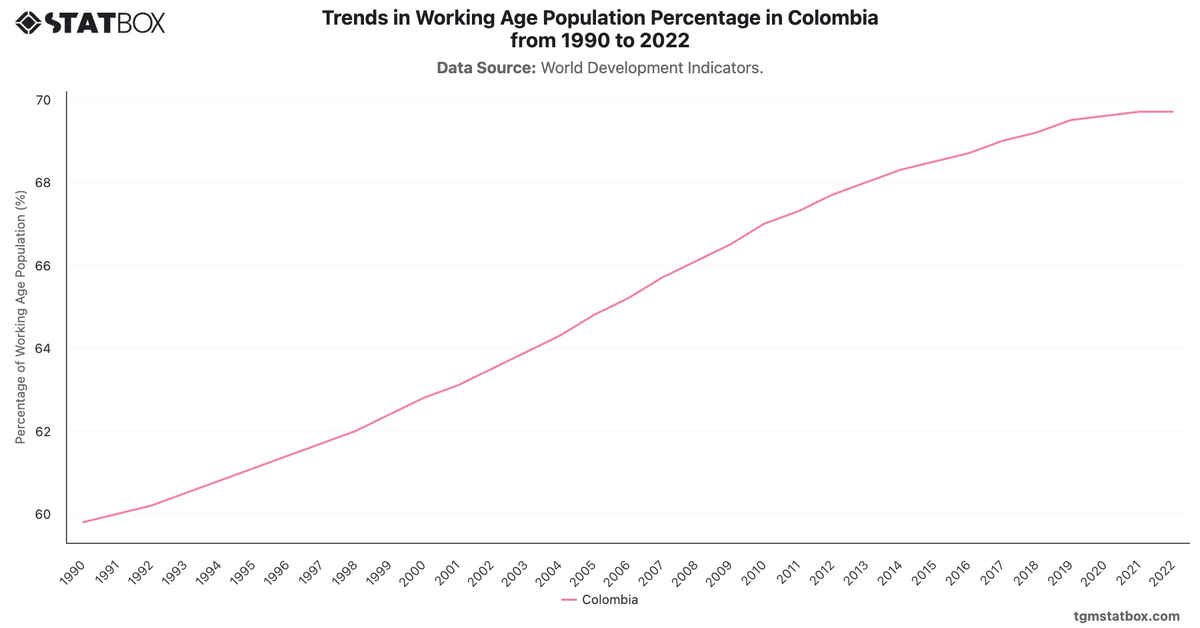 Trends in Working Age Population Percentage in Colombia from 1990 to 2022|Chart|TGM StatBox