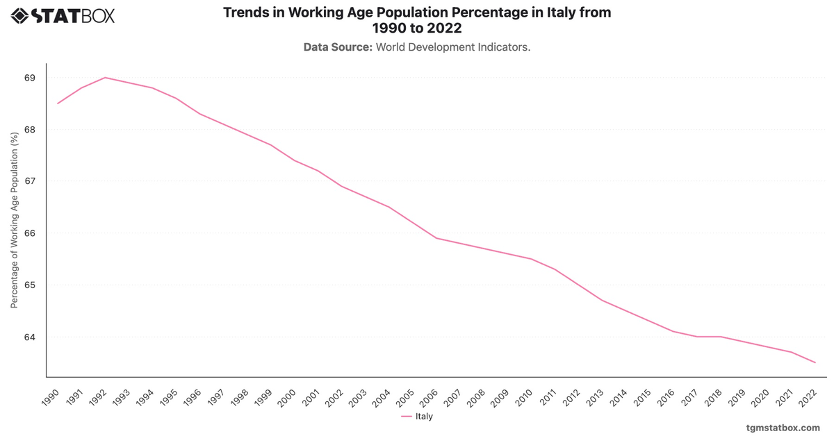 Trends in Working Age Population Percentage in Italy from 1990 to 2022|Chart|TGM StatBox
