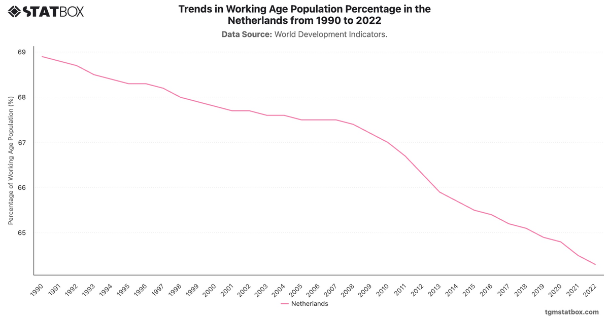 Trends in Working Age Population Percentage in the Netherlands from 1990 to 2022|Chart|TGM StatBox