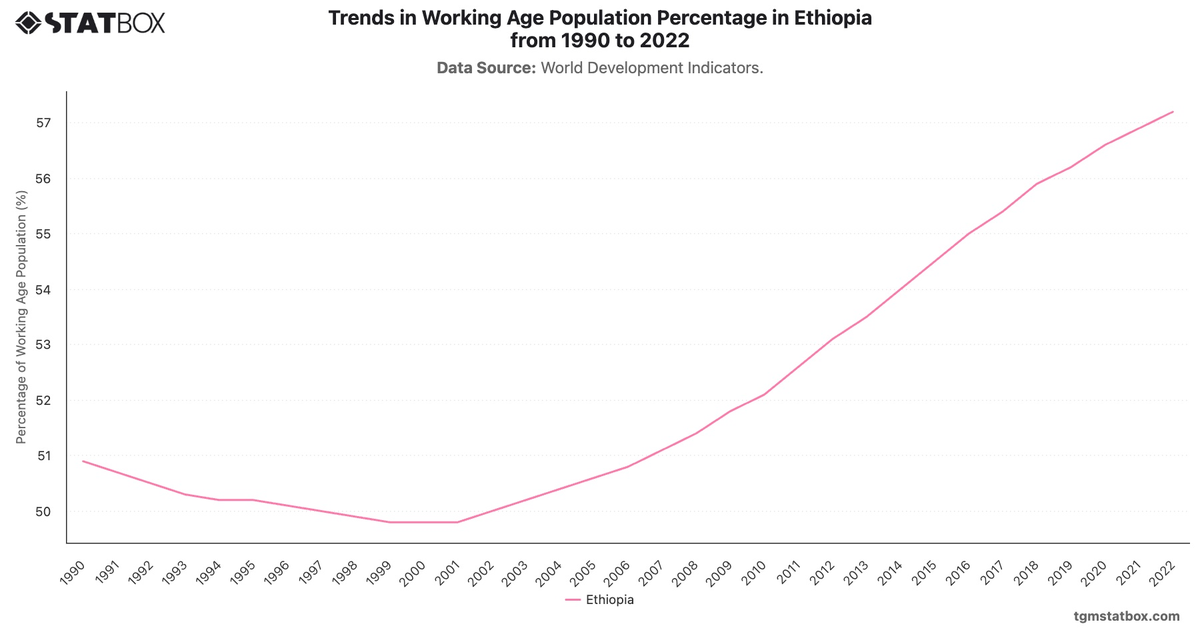 Trends in Working Age Population Percentage in Ethiopia from 1990 to 2022|Chart|TGM StatBox