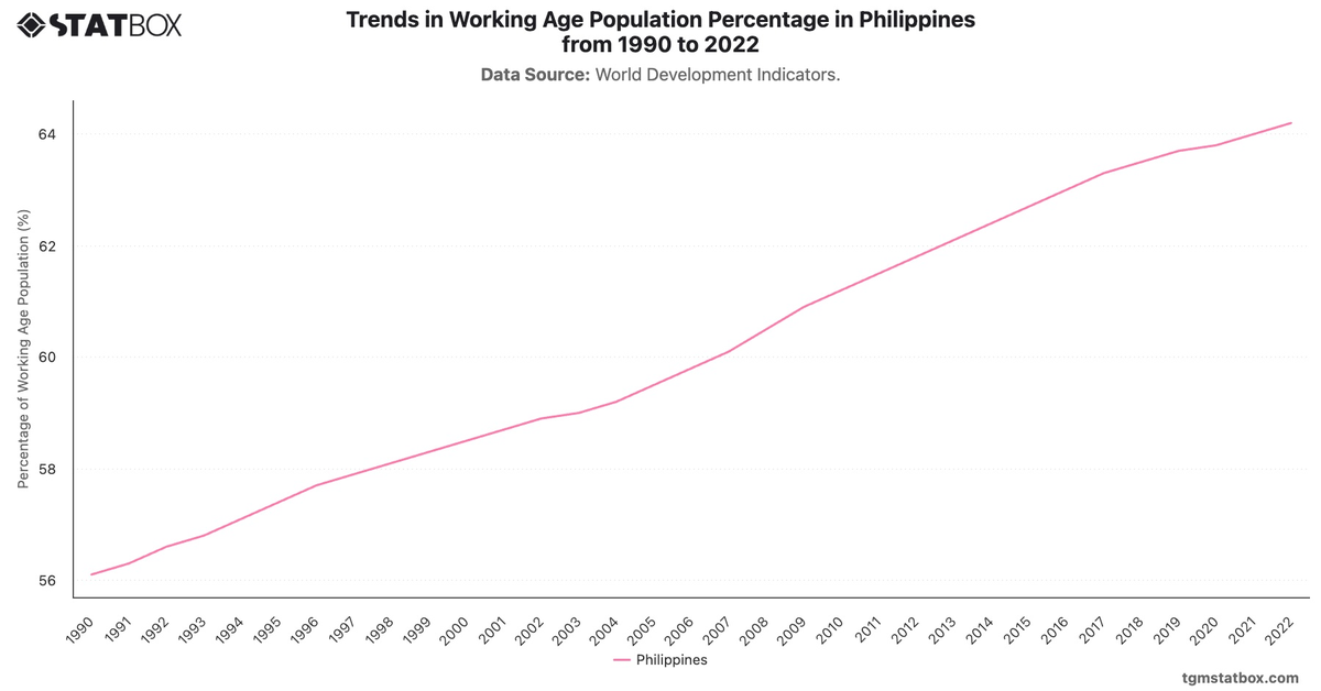 Trends in Working Age Population Percentage in Philippines from 1990 to 2022|Chart|TGM StatBox