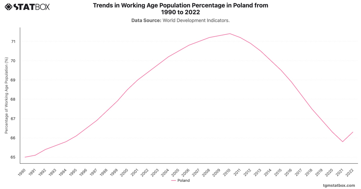 Trends in Working Age Population Percentage in Poland from 1990 to 2022|Chart|TGM StatBox