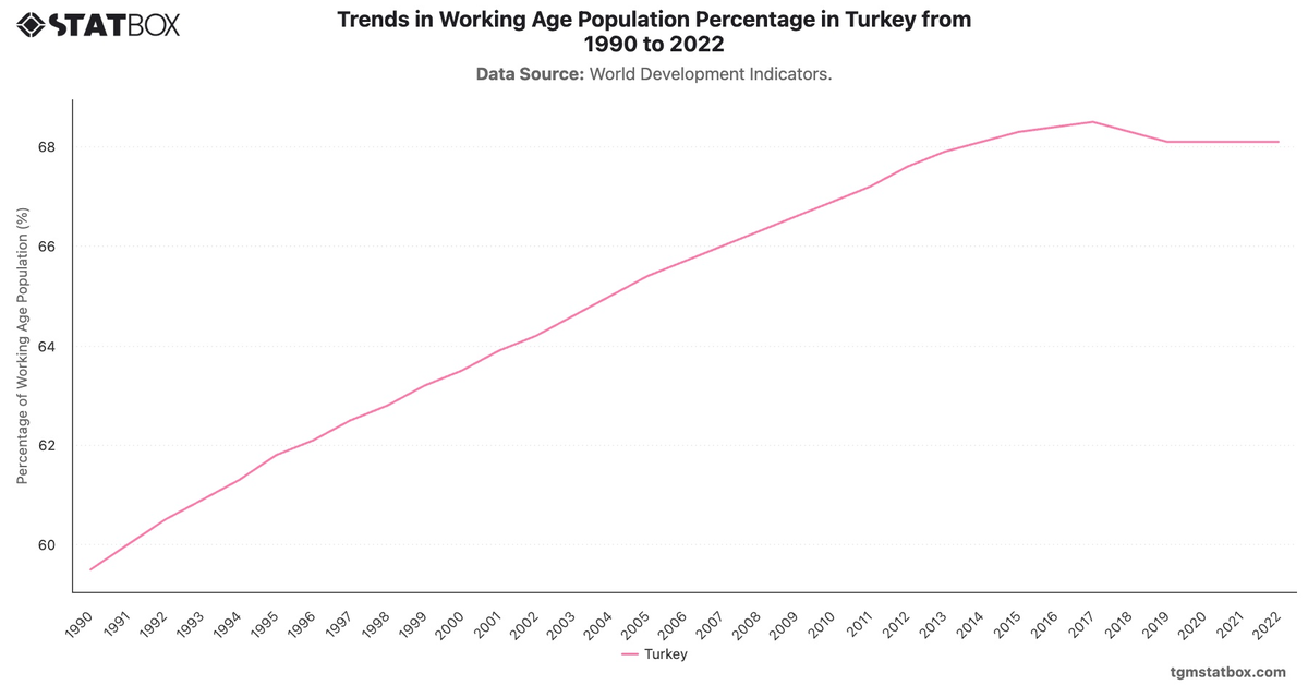 Trends in Working Age Population Percentage in Turkey from 1990 to 2022|Chart|TGM StatBox