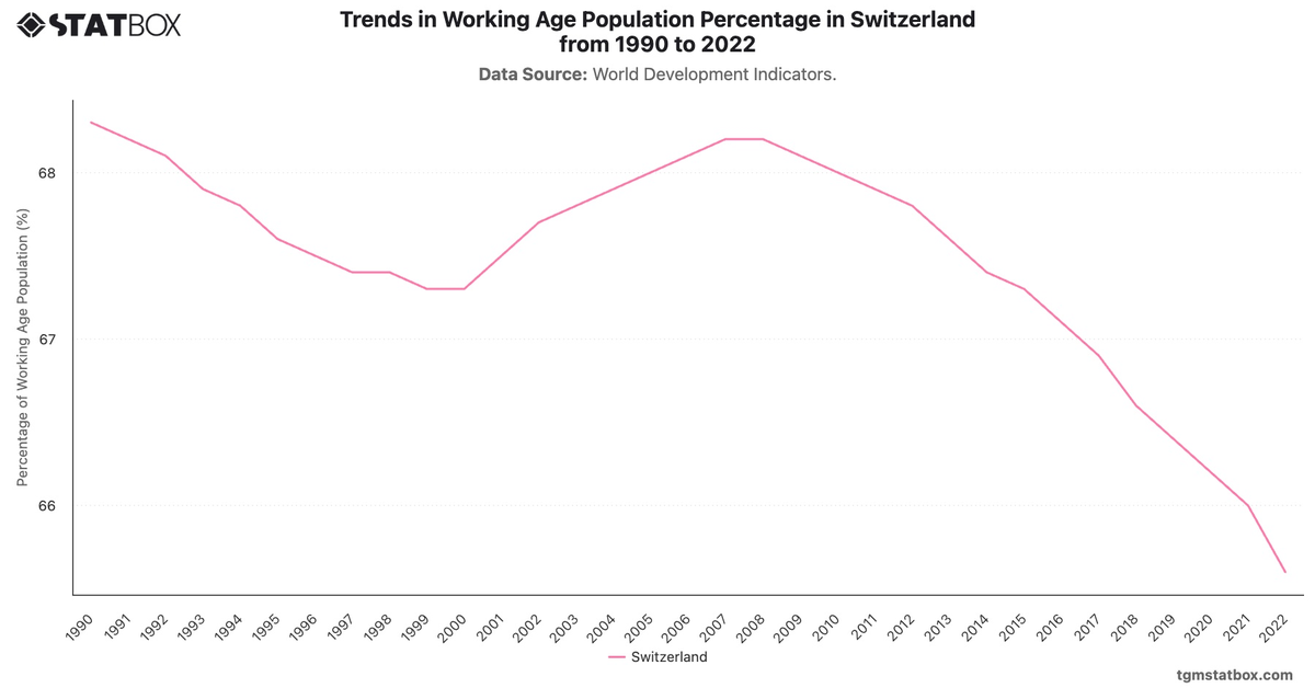 Trends in Working Age Population Percentage in Switzerland from 1990 to 2022|Chart|TGM StatBox