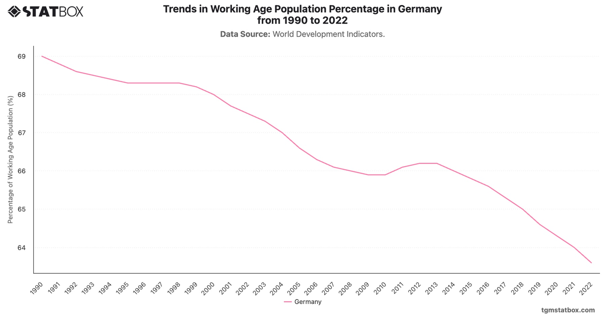 Trends in Working Age Population Percentage in Germany from 1990 to 2022|Chart|TGM StatBox