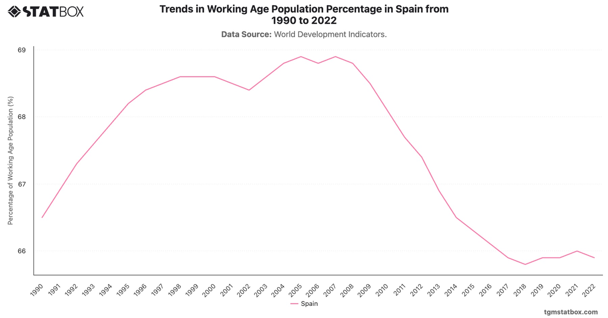 Trends in Working Age Population Percentage in Spain from 1990 to 2022|Chart|TGM StatBox