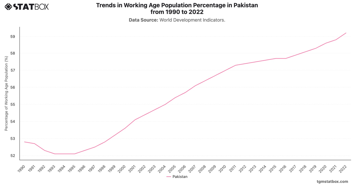 Trends in Working Age Population Percentage in Pakistan from 1990 to 2022|Chart|TGM StatBox