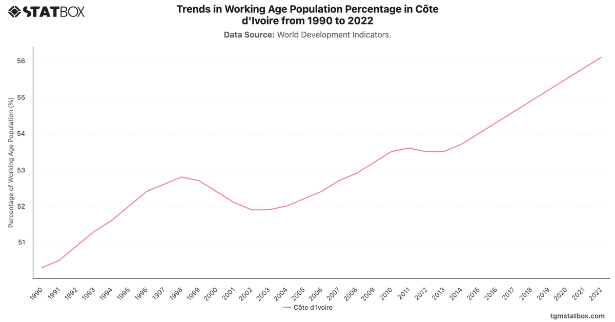 Trends in Working Age Population Percentage in Côte d'Ivoire from 1990 to 2022|Chart|TGM StatBox