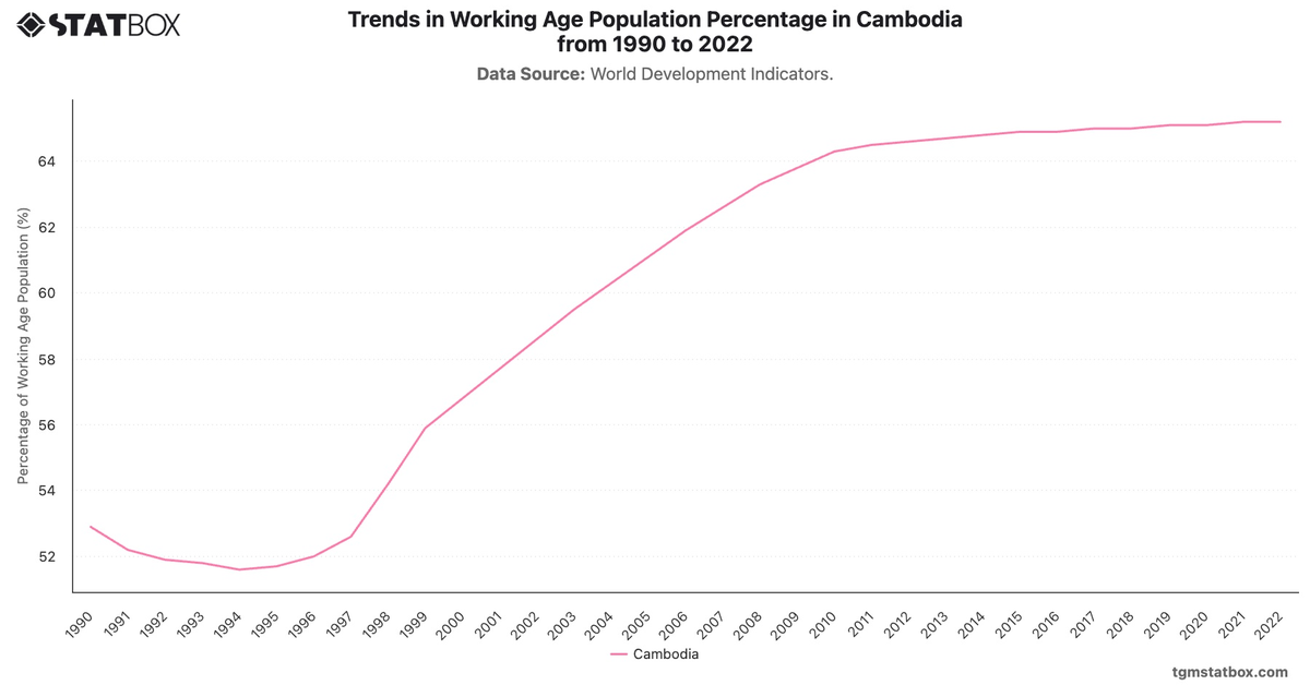 Trends in Working Age Population Percentage in Cambodia from 1990 to 2022|Chart|TGM StatBox