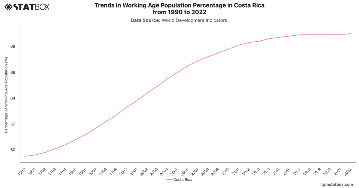 Trends in Working Age Population Percentage in Costa Rica from 1990 to 2022|Chart|TGM StatBox