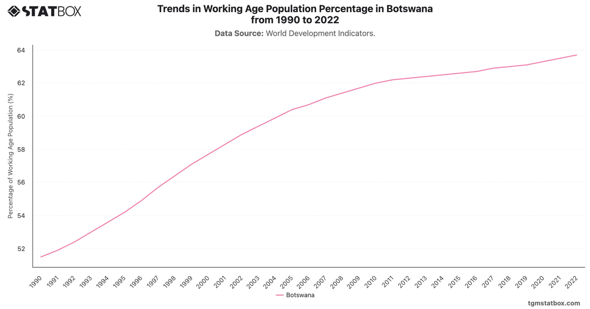 Trends in Working Age Population Percentage in Botswana from 1990 to 2022|Chart|TGM StatBox