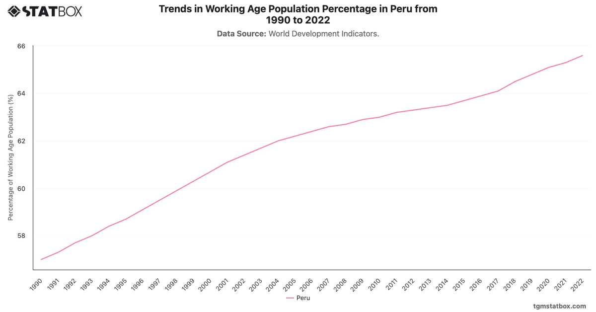 Trends in Working Age Population Percentage in Peru from 1990 to 2022|Chart|TGM StatBox