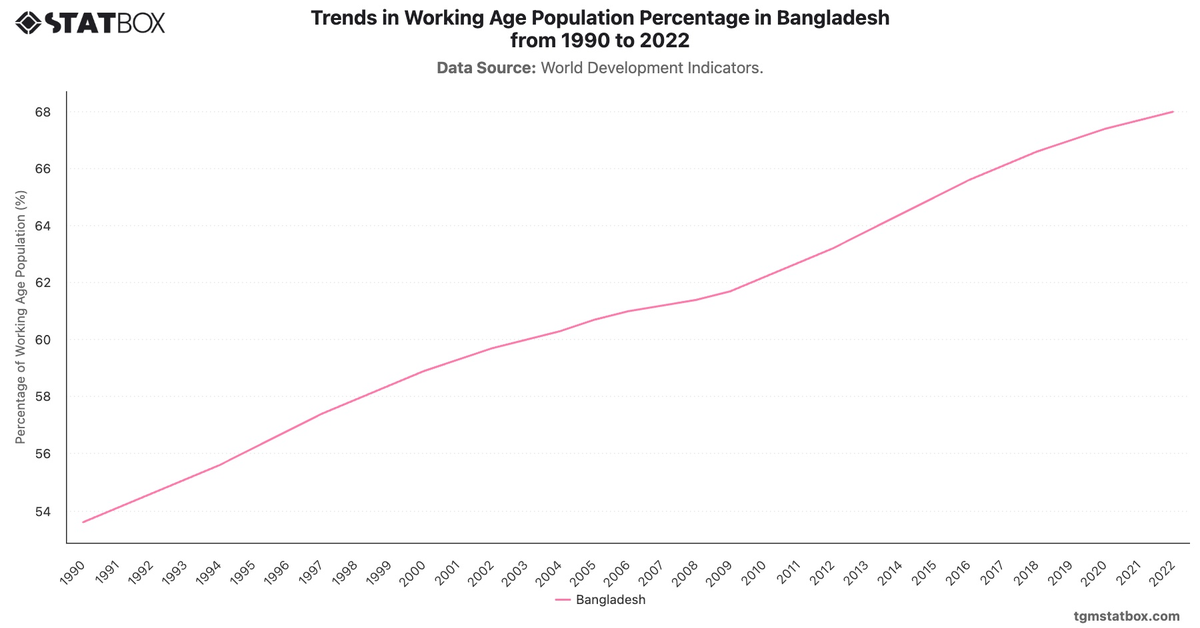 Trends in Working Age Population Percentage in Bangladesh from 1990 to 2022|Chart|TGM StatBox