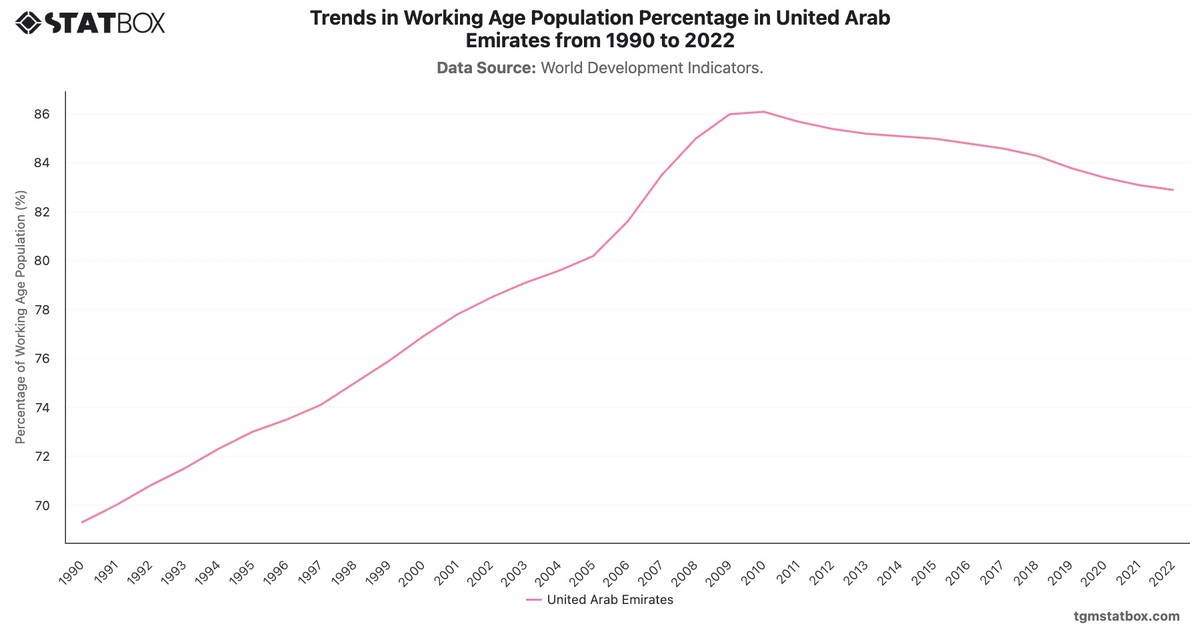 Trends in Working Age Population Percentage in United Arab Emirates from 1990 to 2022|Chart|TGM StatBox